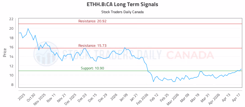 Stock Chart for ETHH.B:CA