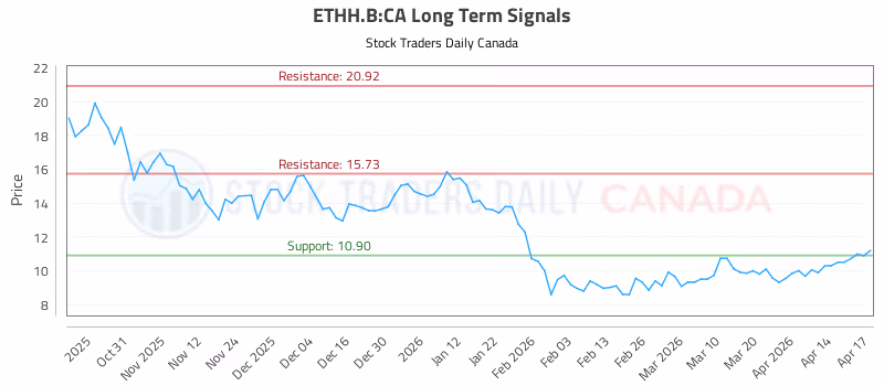 Stock Chart for ETHH.B:CA