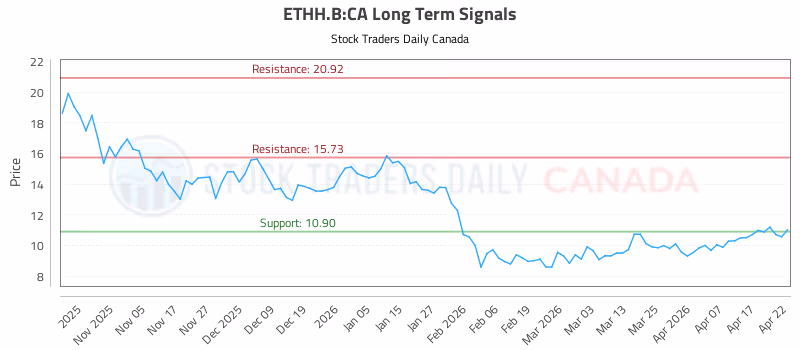 Stock Chart for ETHH.B:CA