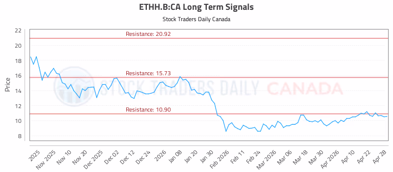 Stock Chart for ETHH.B:CA