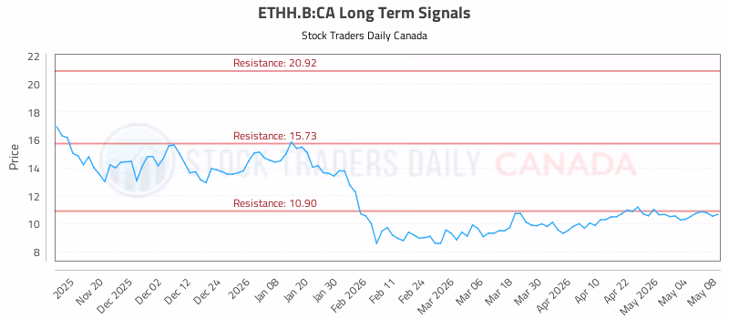 Stock Chart for ETHH.B:CA