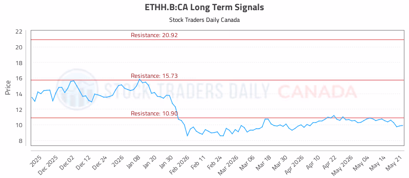 Stock Chart for ETHH.B:CA