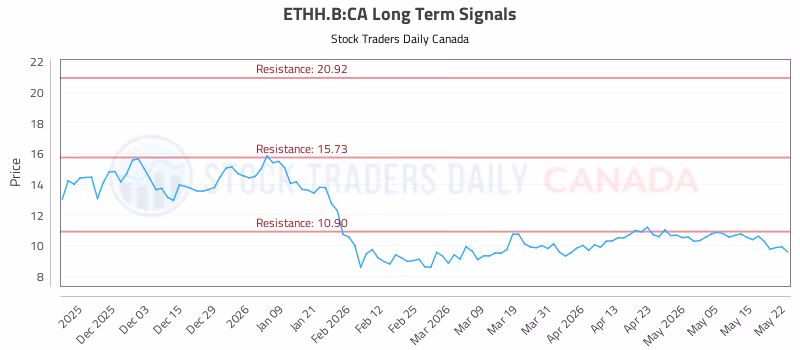 Stock Chart for ETHH.B:CA