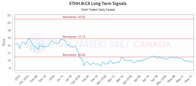 Stock Chart for ETHH.B:CA