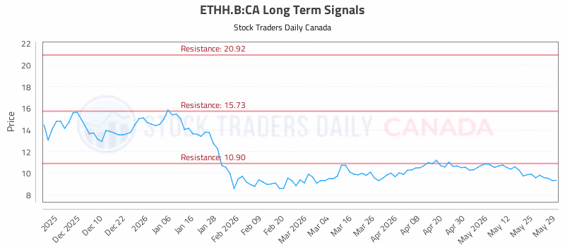 Stock Chart for ETHH.B:CA