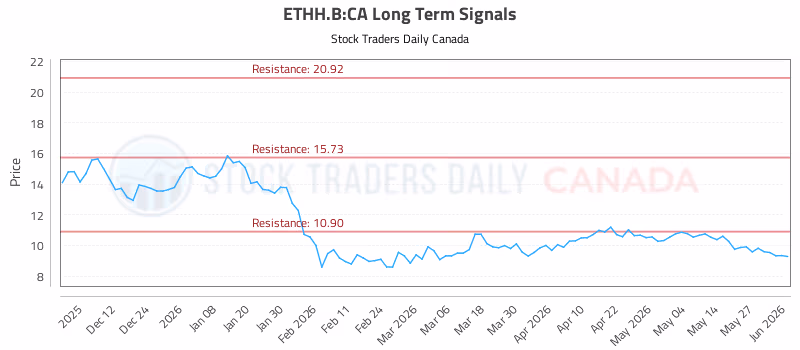 Stock Chart for ETHH.B:CA