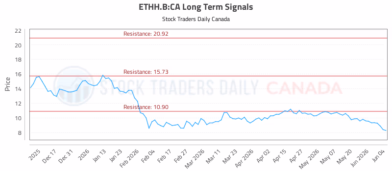 Stock Chart for ETHH.B:CA