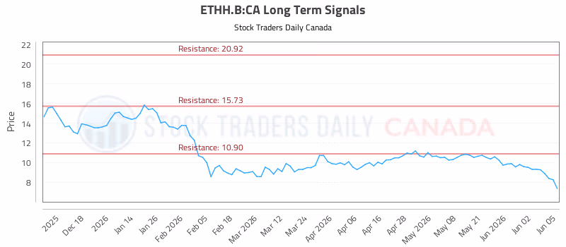 Stock Chart for ETHH.B:CA