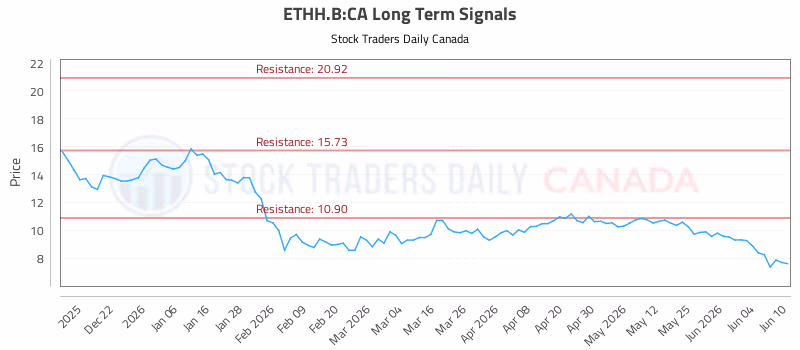 Stock Chart for ETHH.B:CA