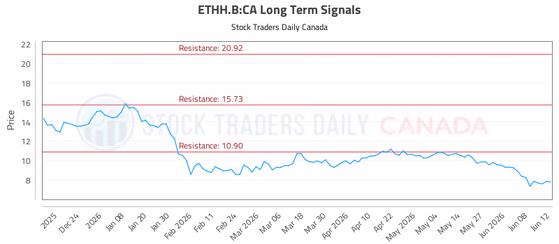 Stock Chart for ETHH.B:CA