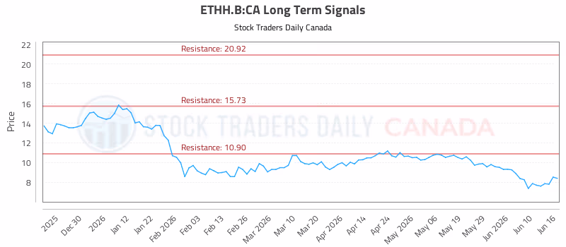 Stock Chart for ETHH.B:CA