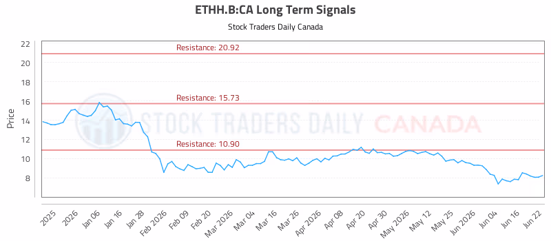 Stock Chart for ETHH.B:CA