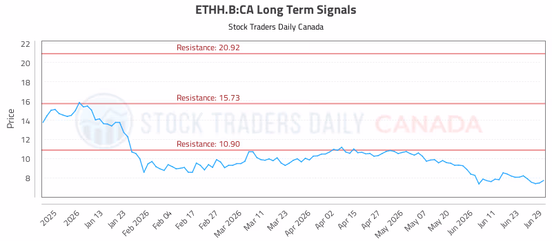 Stock Chart for ETHH.B:CA