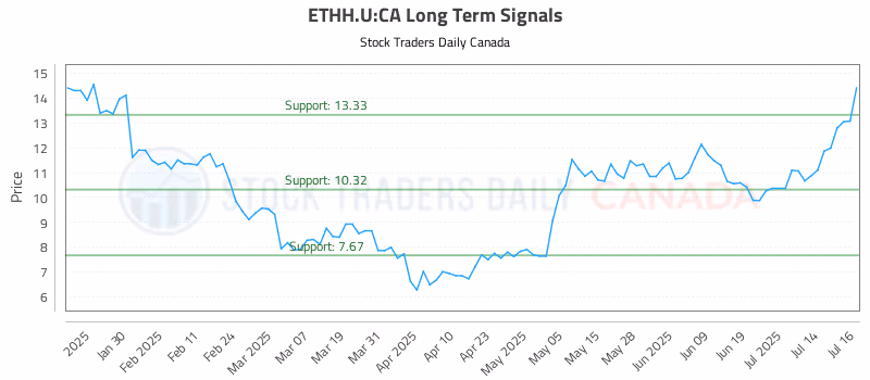 Stock Chart for ETHH.U:CA