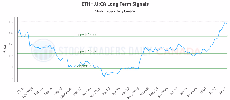 Stock Chart for ETHH.U:CA
