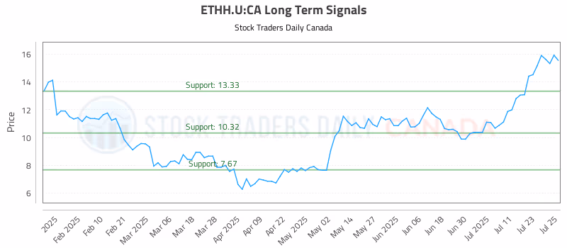 Stock Chart for ETHH.U:CA