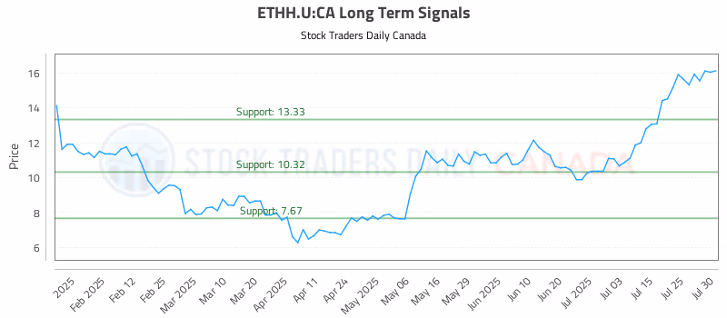 Stock Chart for ETHH.U:CA