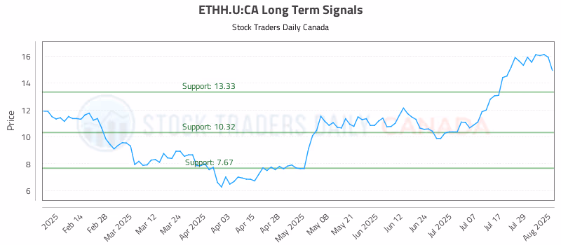 Stock Chart for ETHH.U:CA