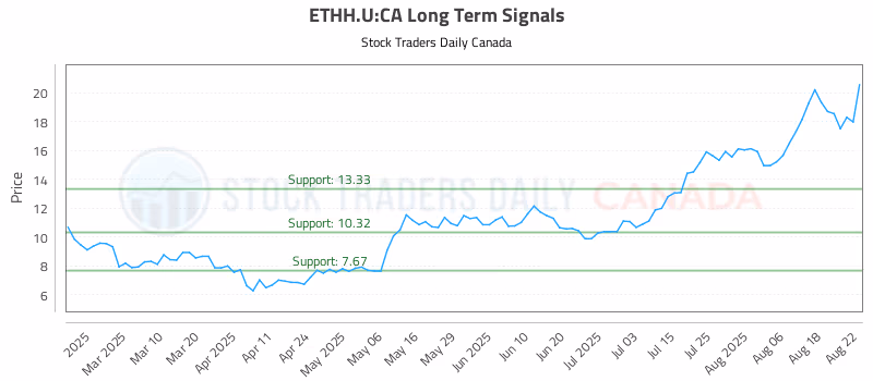 Stock Chart for ETHH.U:CA