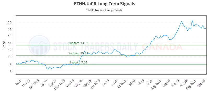 Stock Chart for ETHH.U:CA