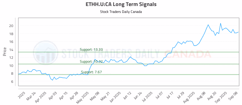 Stock Chart for ETHH.U:CA