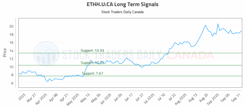 Stock Chart for ETHH.U:CA