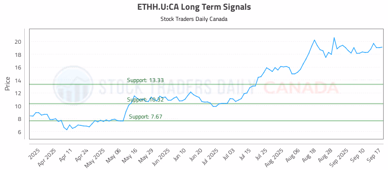 Stock Chart for ETHH.U:CA