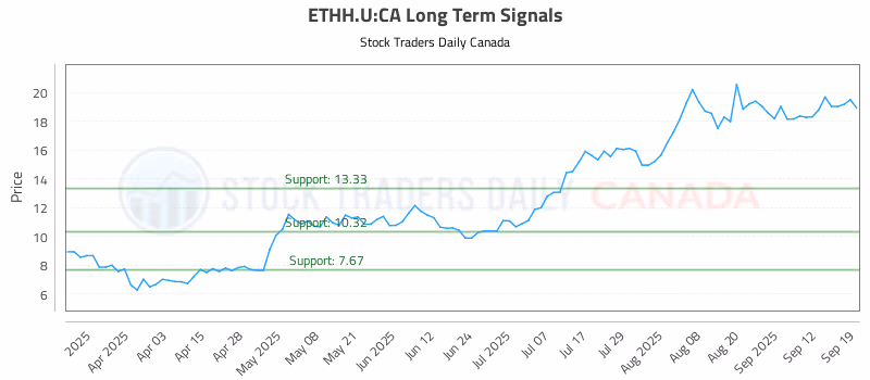 Stock Chart for ETHH.U:CA