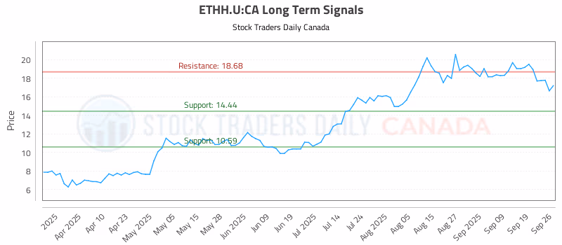 Stock Chart for ETHH.U:CA