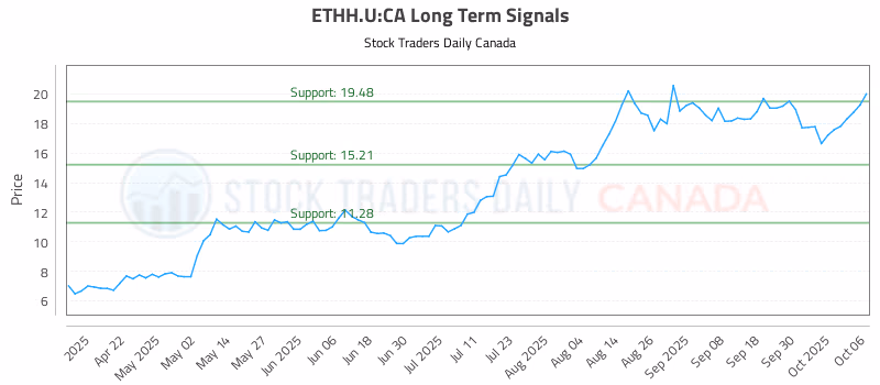 Stock Chart for ETHH.U:CA