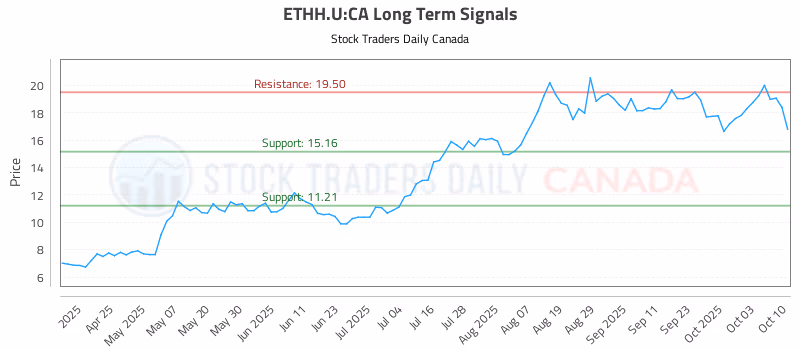 Stock Chart for ETHH.U:CA