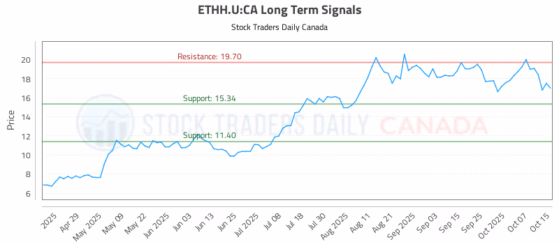 Stock Chart for ETHH.U:CA