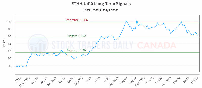 Stock Chart for ETHH.U:CA