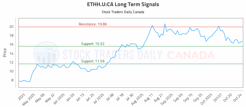 Stock Chart for ETHH.U:CA