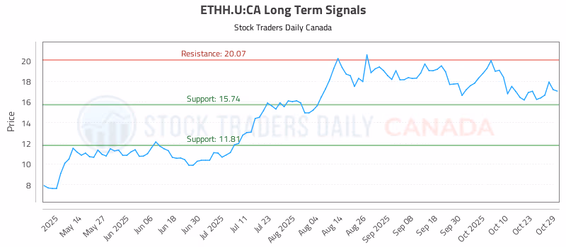 Stock Chart for ETHH.U:CA