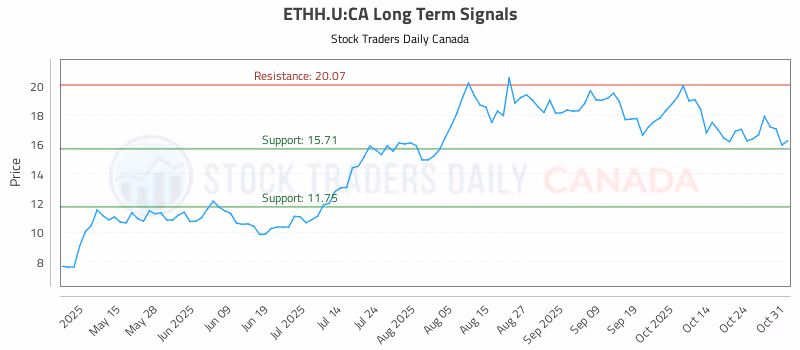 Stock Chart for ETHH.U:CA