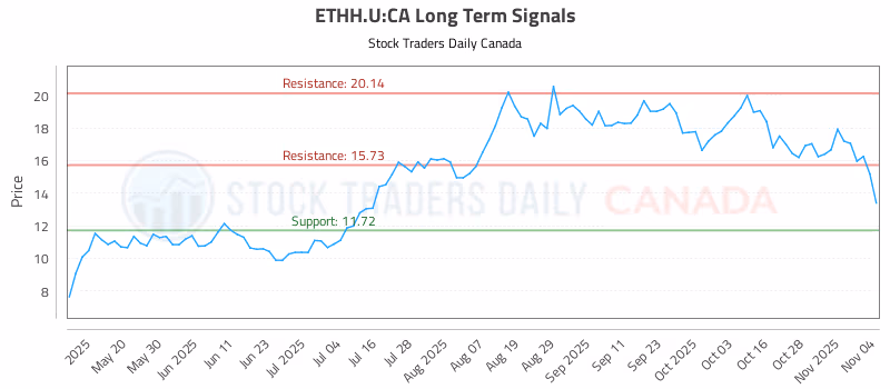Stock Chart for ETHH.U:CA