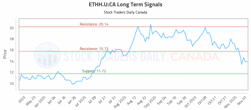 Stock Chart for ETHH.U:CA