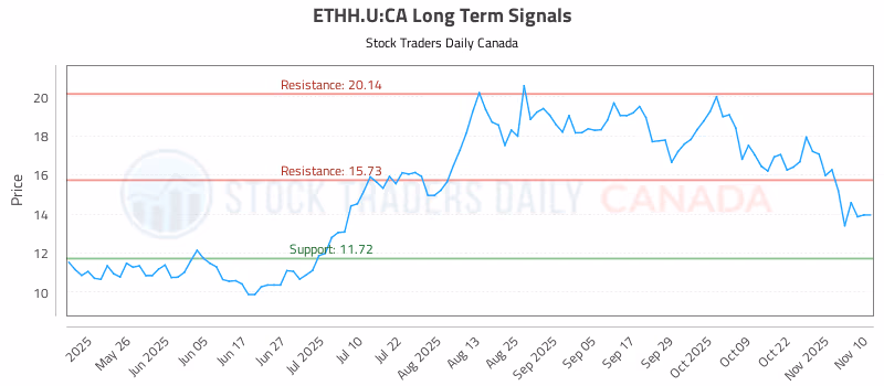 Stock Chart for ETHH.U:CA
