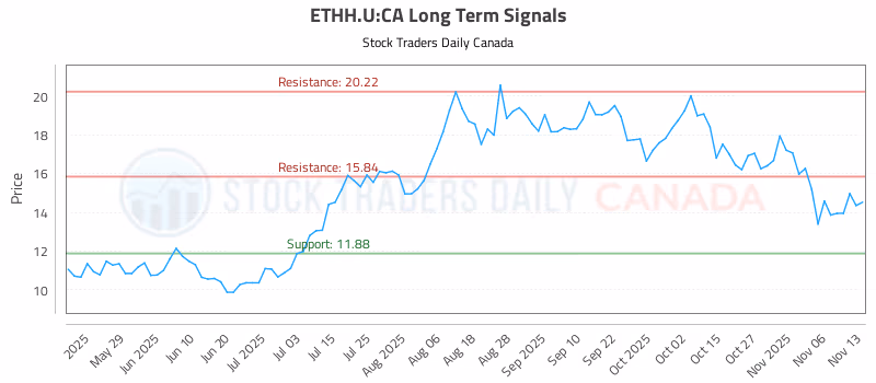 Stock Chart for ETHH.U:CA