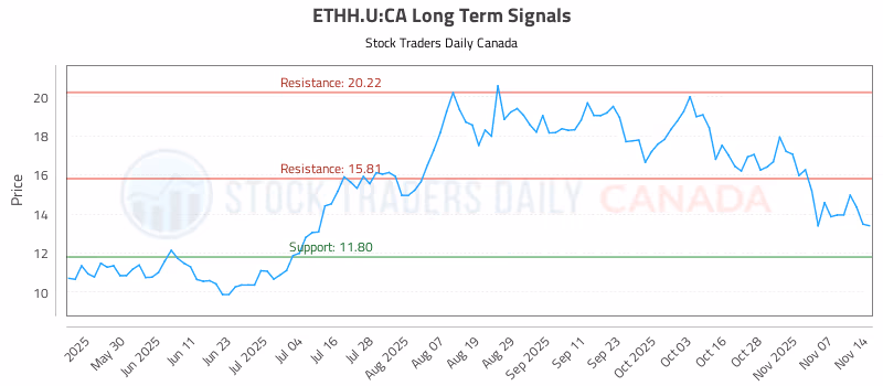 Stock Chart for ETHH.U:CA