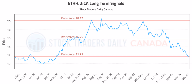 Stock Chart for ETHH.U:CA
