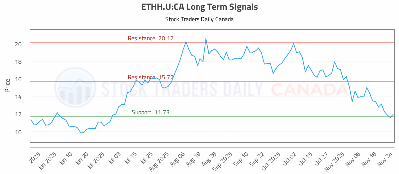 Stock Chart for ETHH.U:CA