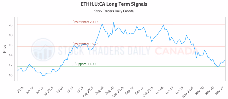 Stock Chart for ETHH.U:CA