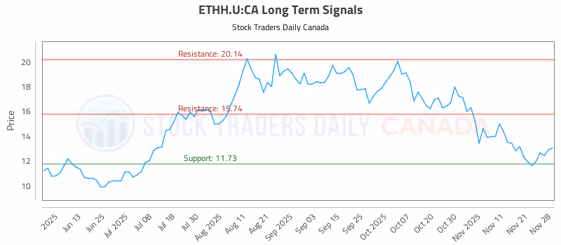 Stock Chart for ETHH.U:CA