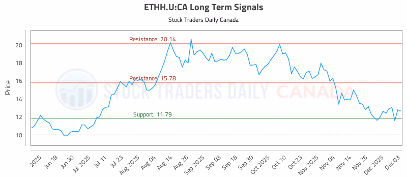 Stock Chart for ETHH.U:CA