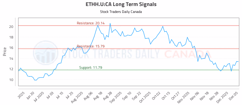 Stock Chart for ETHH.U:CA