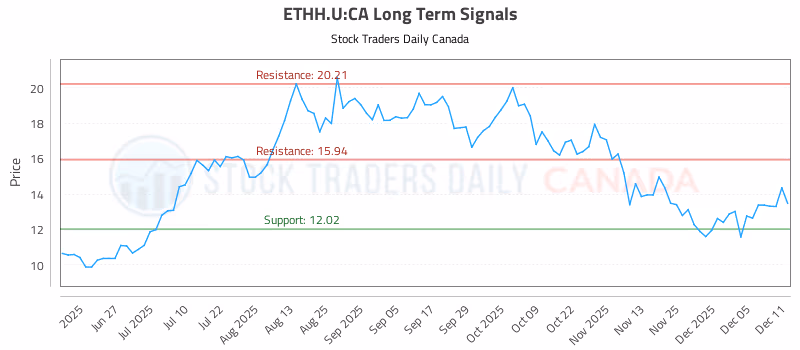 Stock Chart for ETHH.U:CA