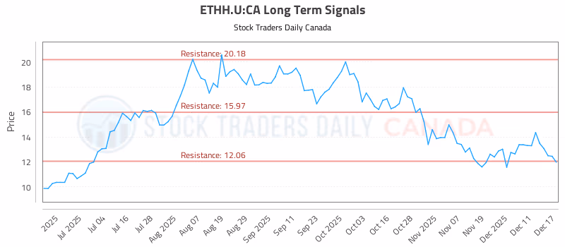 Stock Chart for ETHH.U:CA