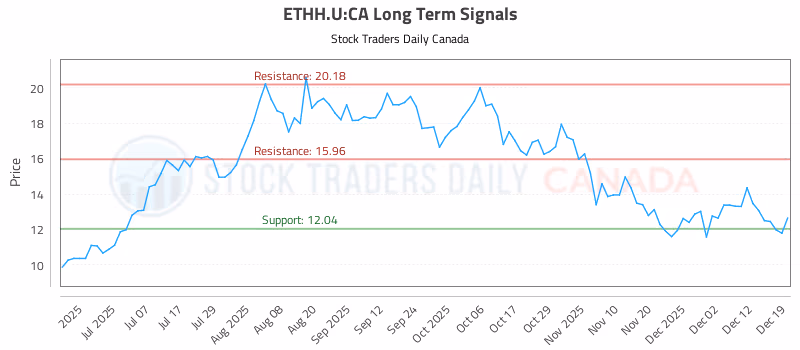 Stock Chart for ETHH.U:CA
